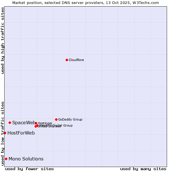 Market position of SpaceWeb vs. Mono Solutions vs. HostForWeb