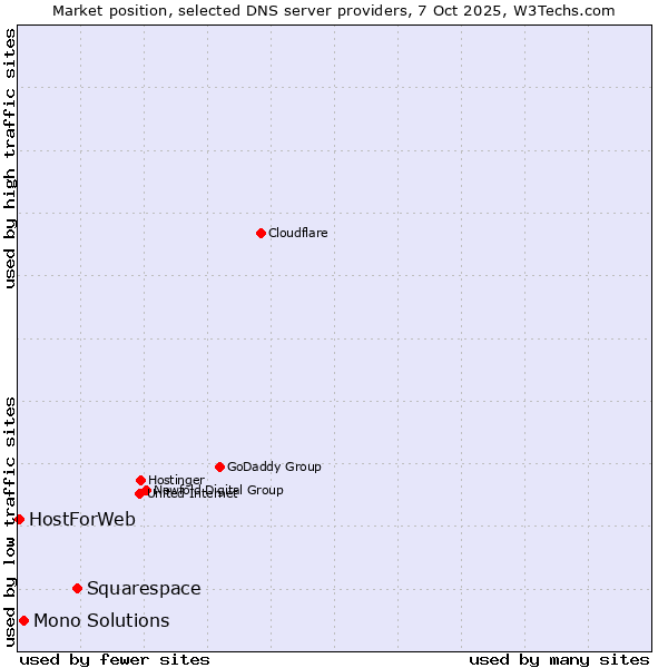 Market position of Squarespace vs. Mono Solutions vs. HostForWeb