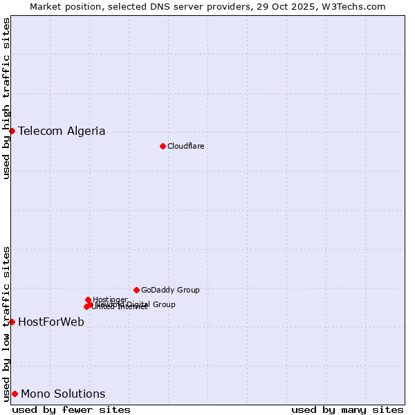 Market position of Mono Solutions vs. Telecom Algeria vs. HostForWeb