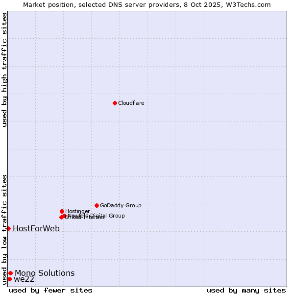 Market position of Mono Solutions vs. we22 vs. HostForWeb