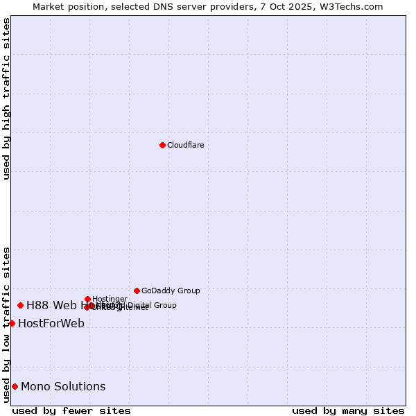 Market position of H88 Web Hosting vs. Mono Solutions vs. HostForWeb