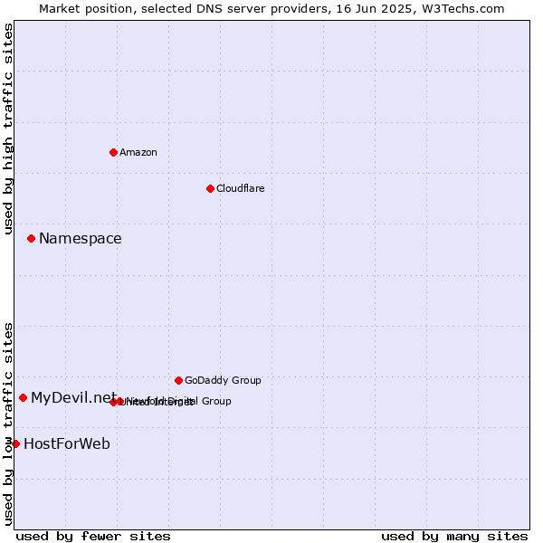 Market position of Namespace vs. MyDevil.net vs. HostForWeb