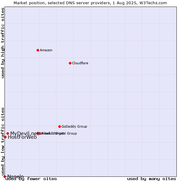 Market position of MyDevil.net vs. HostForWeb vs. Nanelo