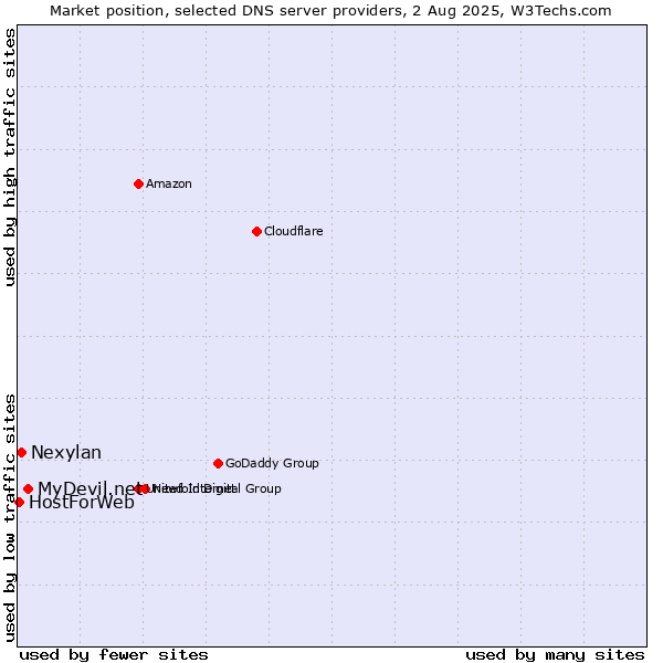 Market position of MyDevil.net vs. Nexylan vs. HostForWeb