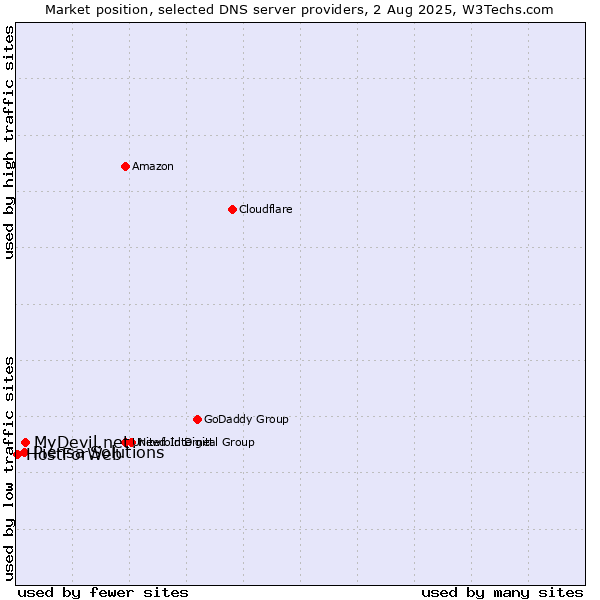 Market position of MyDevil.net vs. Piensa Solutions vs. HostForWeb