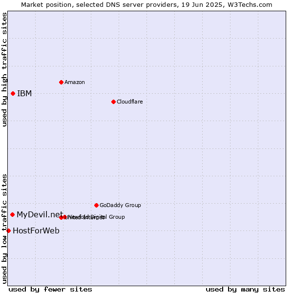 Market position of IBM vs. MyDevil.net vs. HostForWeb