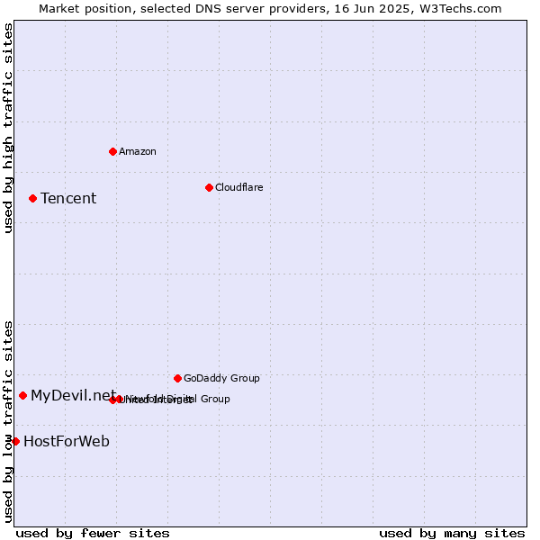 Market position of Tencent vs. MyDevil.net vs. HostForWeb