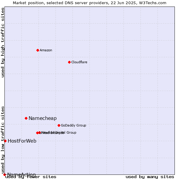 Market position of Namecheap vs. HostForWeb vs. NameAction