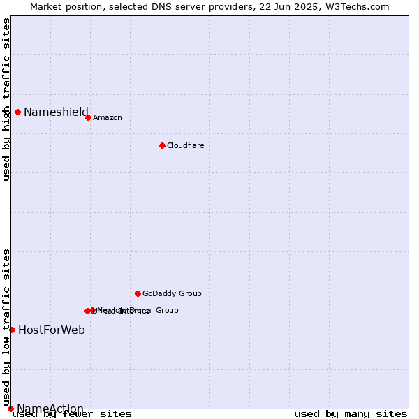 Market position of Nameshield vs. HostForWeb vs. NameAction