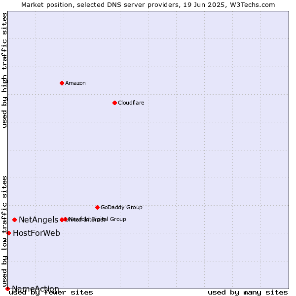 Market position of NetAngels vs. HostForWeb vs. NameAction