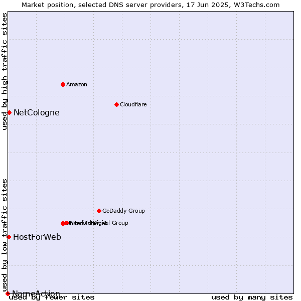 Market position of NetCologne vs. HostForWeb vs. NameAction