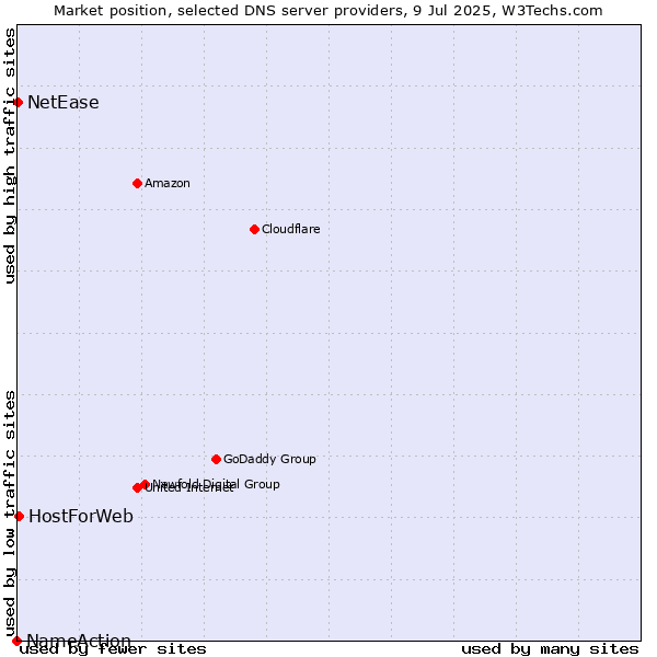 Market position of HostForWeb vs. NetEase vs. NameAction