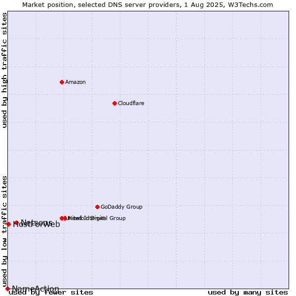 Market position of Netsons vs. HostForWeb vs. NameAction