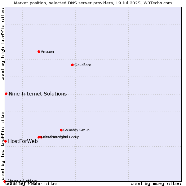 Market position of Nine Internet Solutions vs. HostForWeb vs. NameAction
