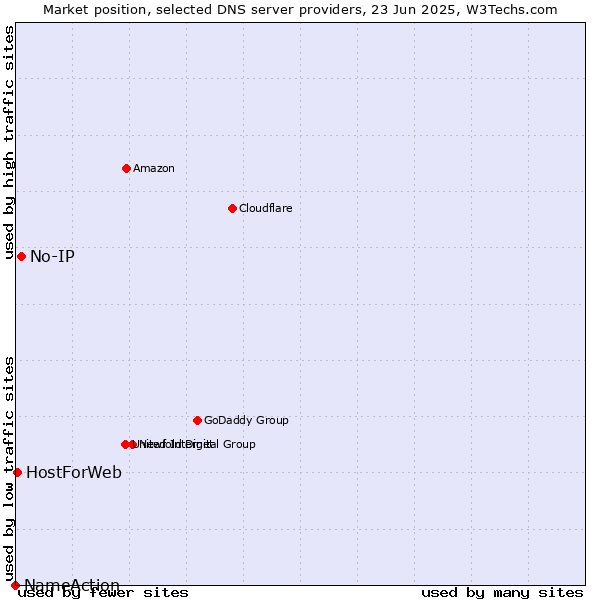 Market position of No-IP vs. HostForWeb vs. NameAction