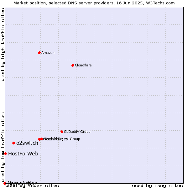 Market position of o2switch vs. HostForWeb vs. NameAction