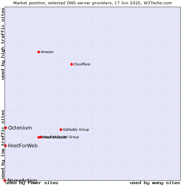 Market position of Octenium vs. HostForWeb vs. NameAction