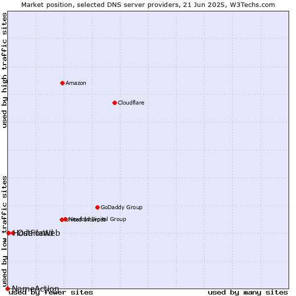 Market position of Oderland vs. HostForWeb vs. NameAction