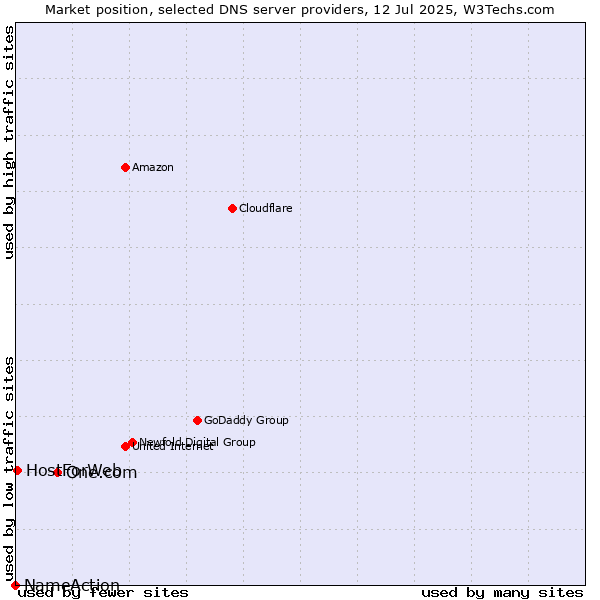 Market position of One.com vs. HostForWeb vs. NameAction