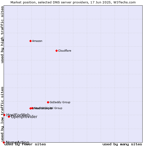 Market position of Openprovider vs. HostForWeb vs. NameAction