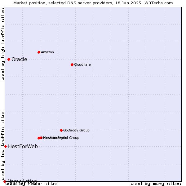 Market position of Oracle vs. HostForWeb vs. NameAction