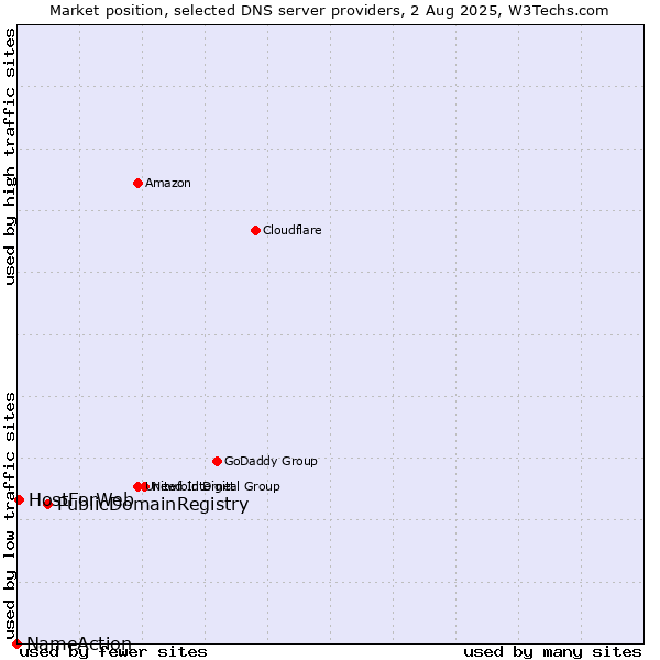 Market position of PublicDomainRegistry vs. HostForWeb vs. NameAction