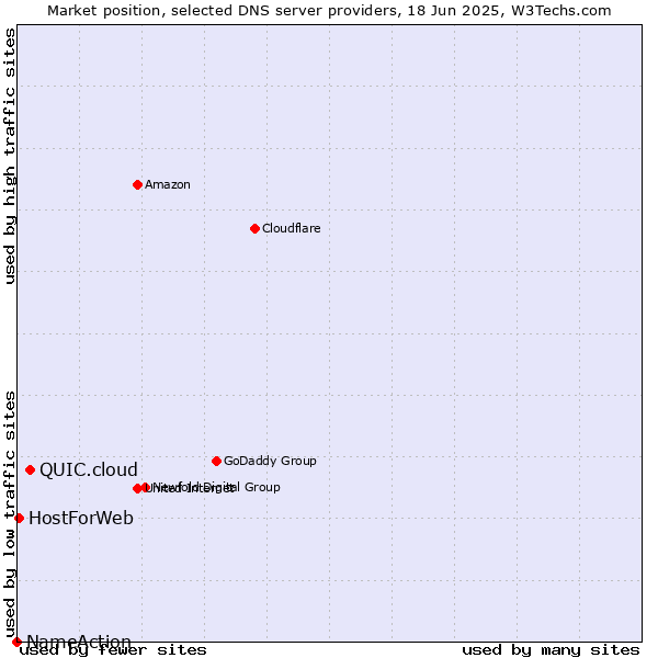 Market position of QUIC.cloud vs. HostForWeb vs. NameAction