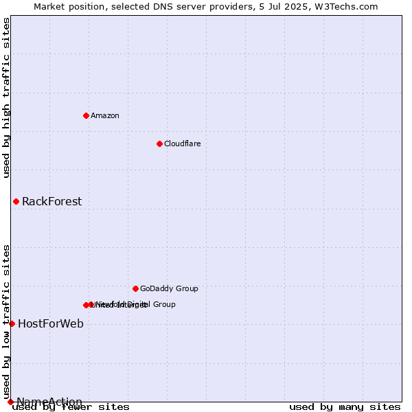 Market position of RackForest vs. HostForWeb vs. NameAction
