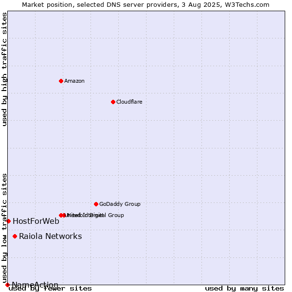 Market position of Raiola Networks vs. HostForWeb vs. NameAction