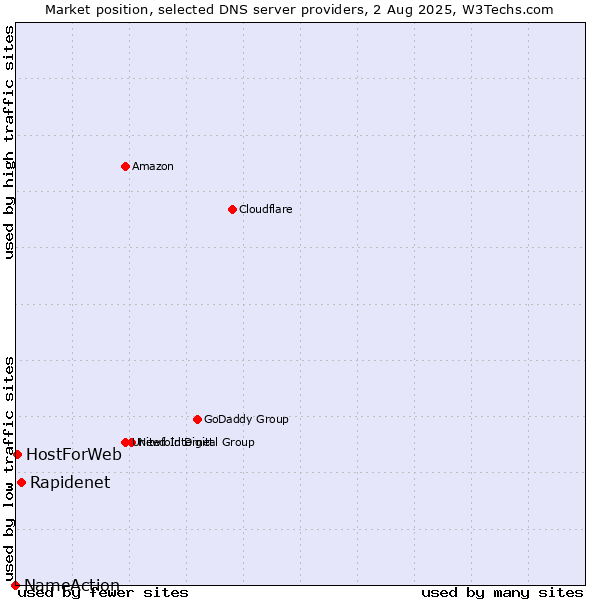 Market position of Rapidenet vs. HostForWeb vs. NameAction