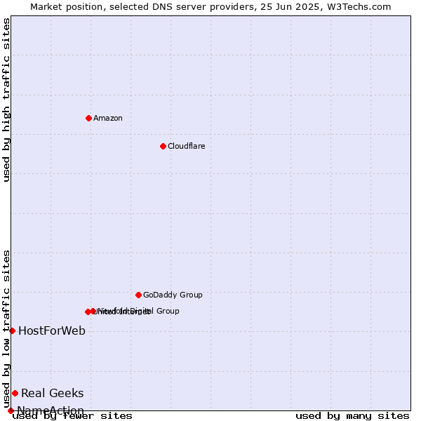 Market position of Real Geeks vs. HostForWeb vs. NameAction
