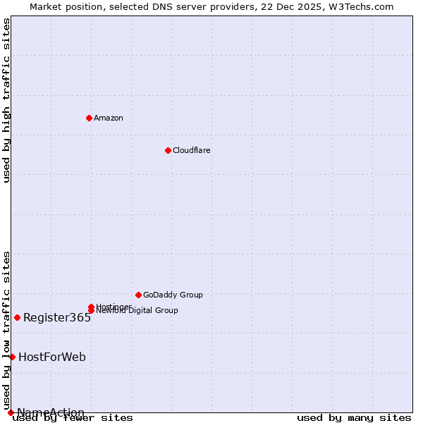 Market position of Register365 vs. HostForWeb vs. NameAction