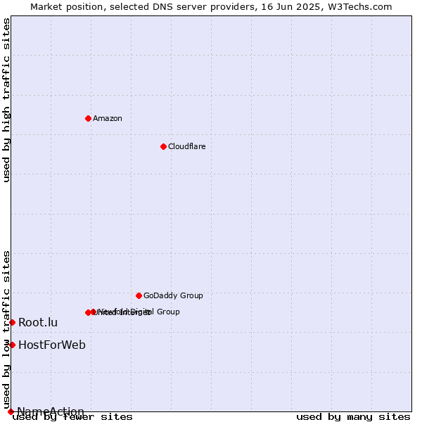 Market position of HostForWeb vs. Root.lu vs. NameAction