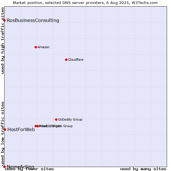 Market position of HostForWeb vs. RosBusinessConsulting vs. NameAction
