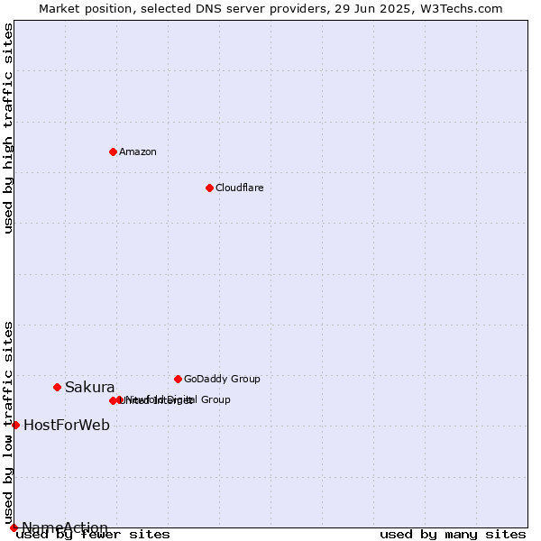 Market position of Sakura vs. HostForWeb vs. NameAction