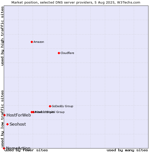 Market position of Seohost vs. HostForWeb vs. NameAction
