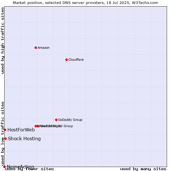 Market position of Shock Hosting vs. HostForWeb vs. NameAction
