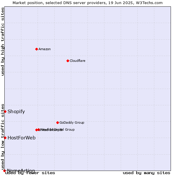 Market position of HostForWeb vs. Shopify vs. NameAction