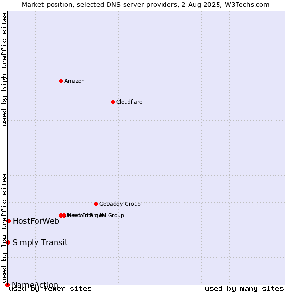 Market position of HostForWeb vs. Simply Transit vs. NameAction