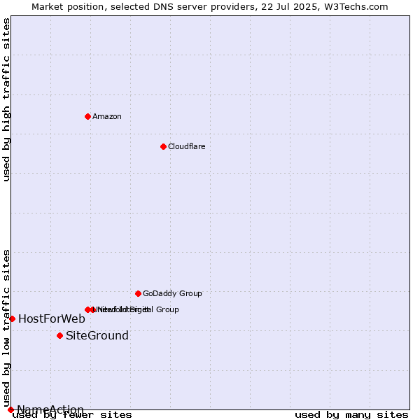 Market position of SiteGround vs. HostForWeb vs. NameAction