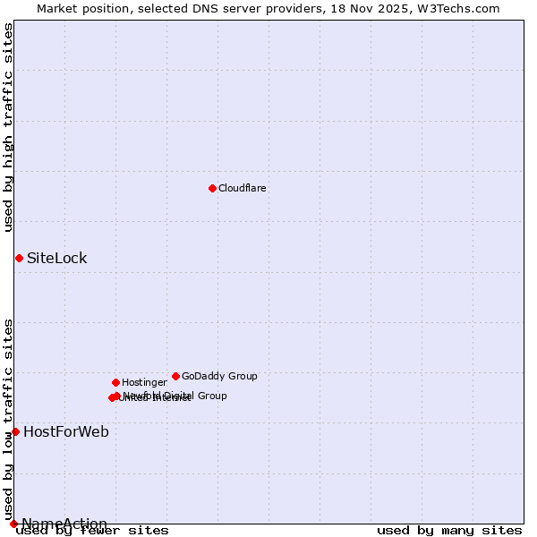 Market position of SiteLock vs. HostForWeb vs. NameAction