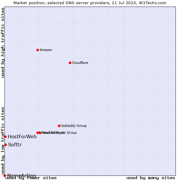 Market position of Softtr vs. HostForWeb vs. NameAction