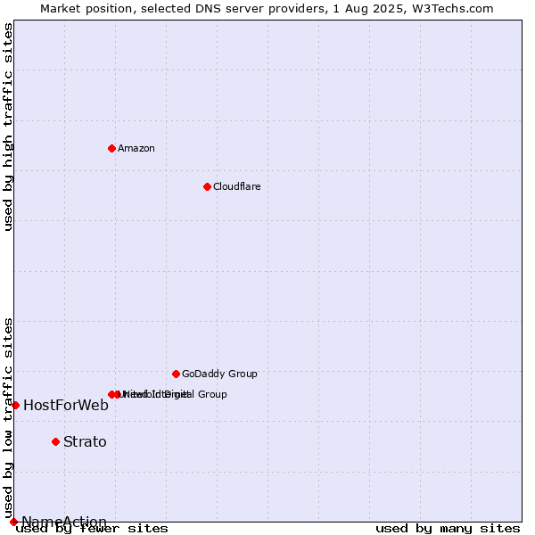 Market position of Strato vs. HostForWeb vs. NameAction