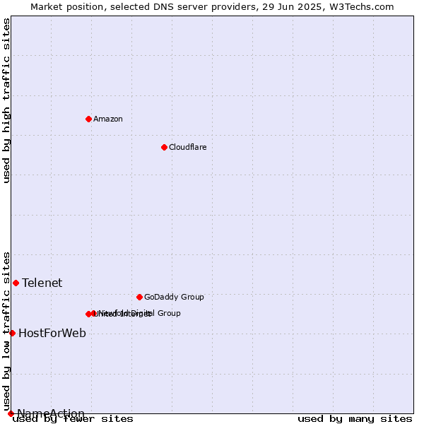 Market position of Telenet vs. HostForWeb vs. NameAction