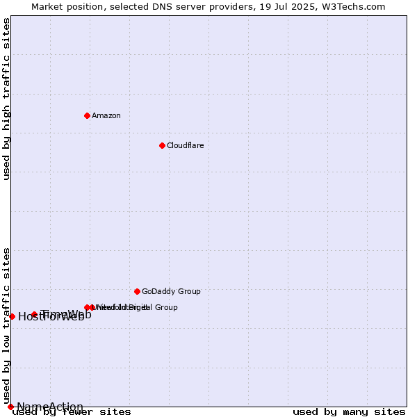 Market position of TimeWeb vs. HostForWeb vs. NameAction