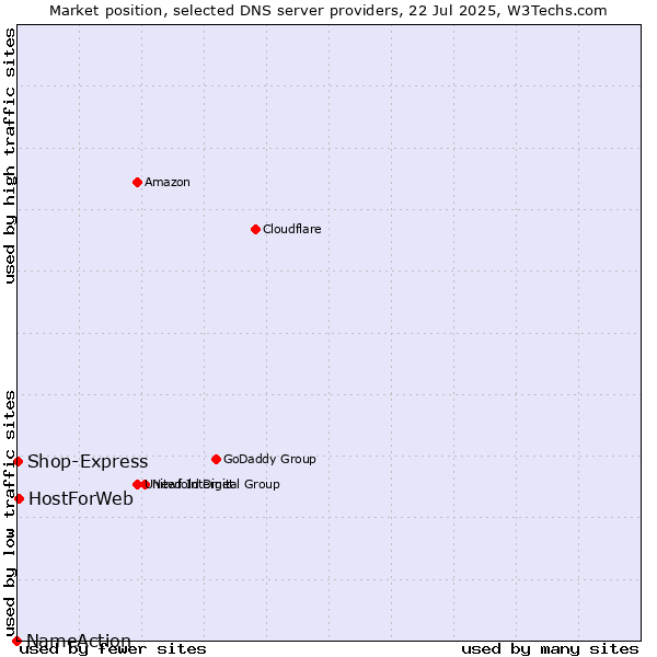 Market position of HostForWeb vs. Shop-Express vs. NameAction
