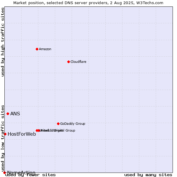 Market position of ANS vs. HostForWeb vs. NameAction