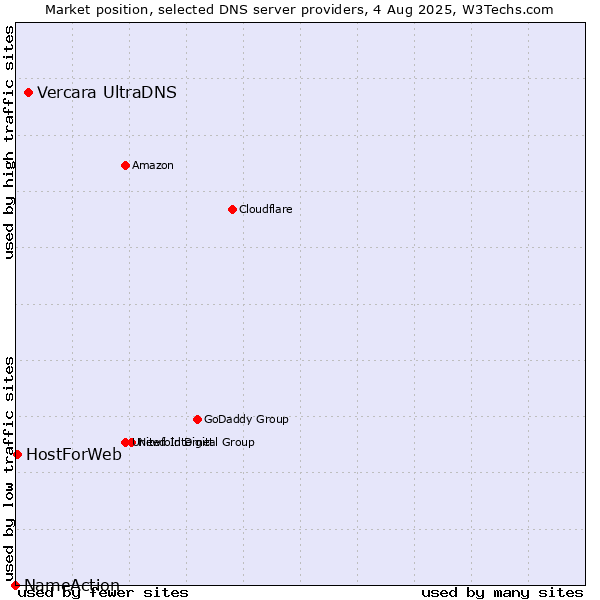 Market position of Vercara UltraDNS vs. HostForWeb vs. NameAction