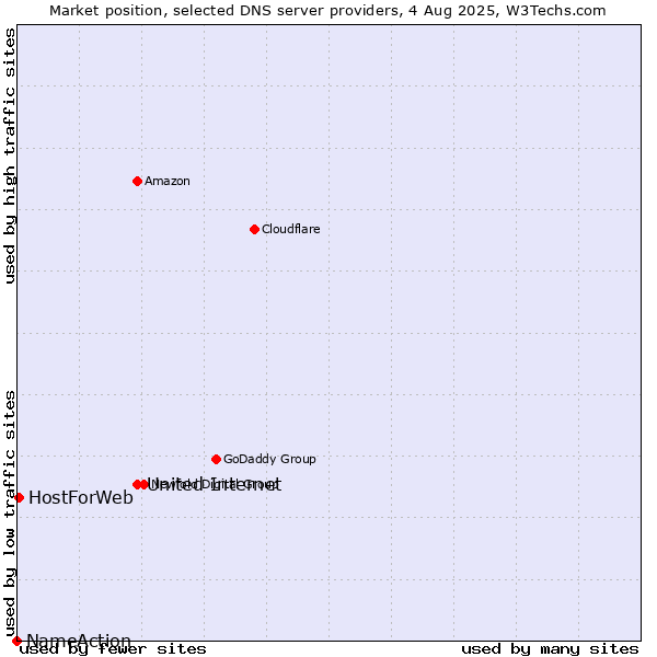 Market position of United Internet vs. HostForWeb vs. NameAction