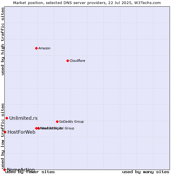 Market position of Unlimited.rs vs. HostForWeb vs. NameAction